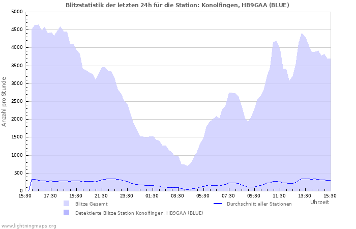 Diagramme: Blitzstatistik