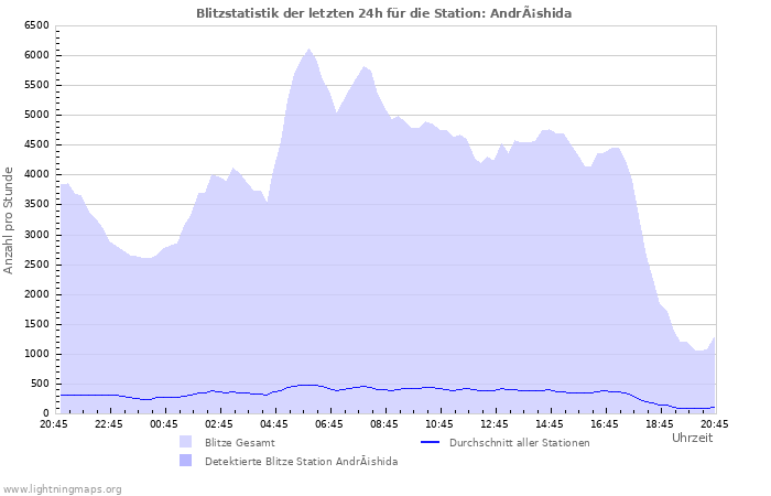 Diagramme: Blitzstatistik