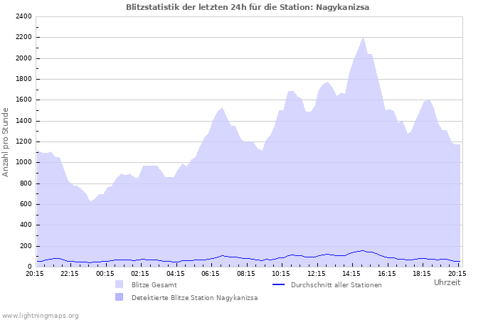 Diagramme: Blitzstatistik