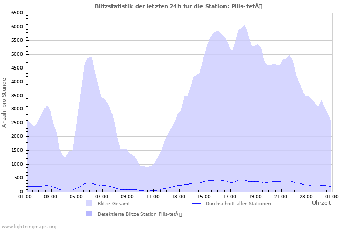 Diagramme: Blitzstatistik