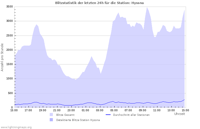 Diagramme: Blitzstatistik