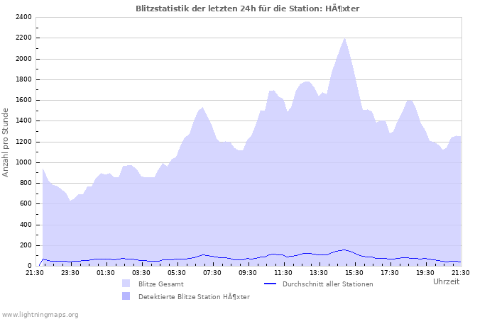 Diagramme: Blitzstatistik