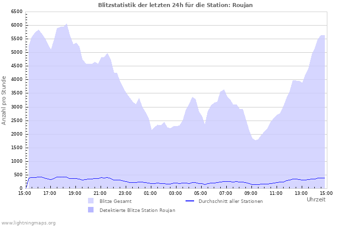 Diagramme: Blitzstatistik