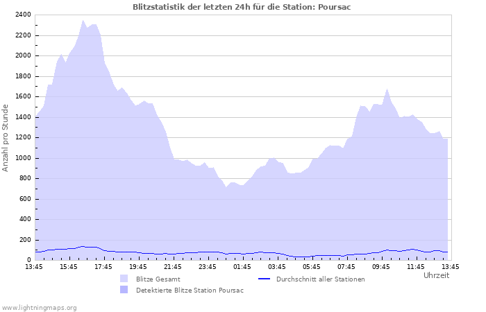 Diagramme: Blitzstatistik