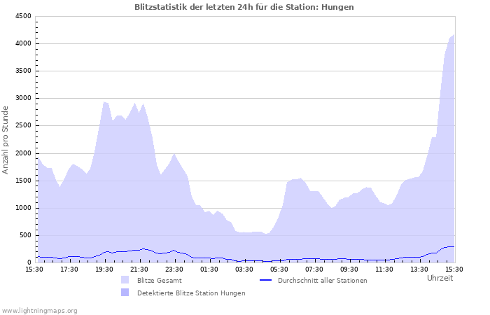 Diagramme: Blitzstatistik