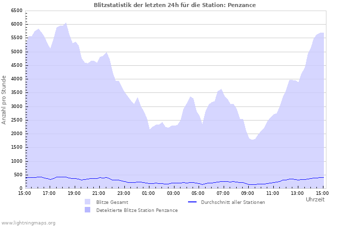 Diagramme: Blitzstatistik