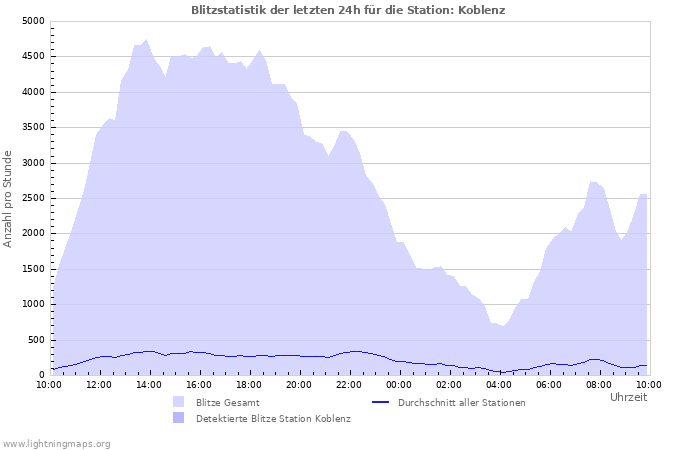 Diagramme: Blitzstatistik