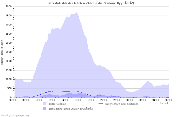 Diagramme: Blitzstatistik