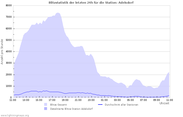 Diagramme: Blitzstatistik