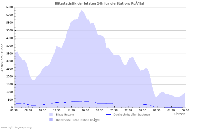 Diagramme: Blitzstatistik