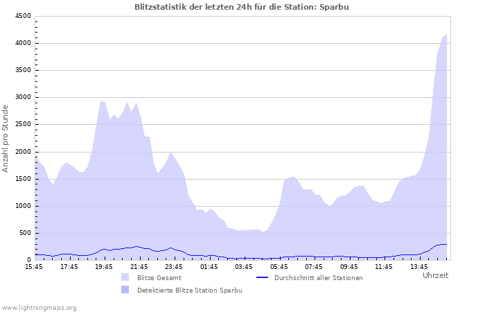 Diagramme: Blitzstatistik