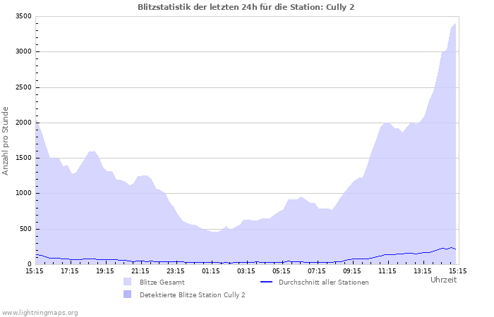 Diagramme: Blitzstatistik