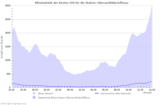 Diagramme: Blitzstatistik