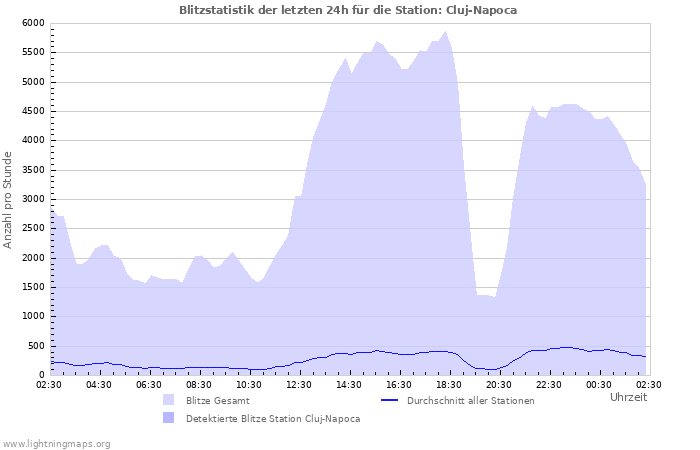 Diagramme: Blitzstatistik