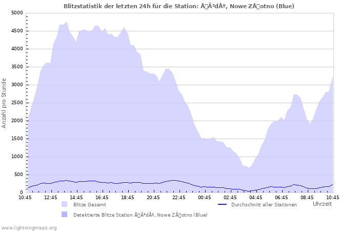 Diagramme: Blitzstatistik