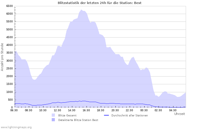 Diagramme: Blitzstatistik