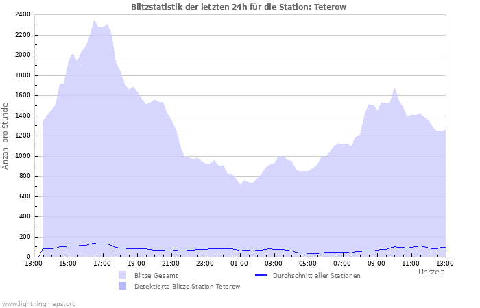 Diagramme: Blitzstatistik