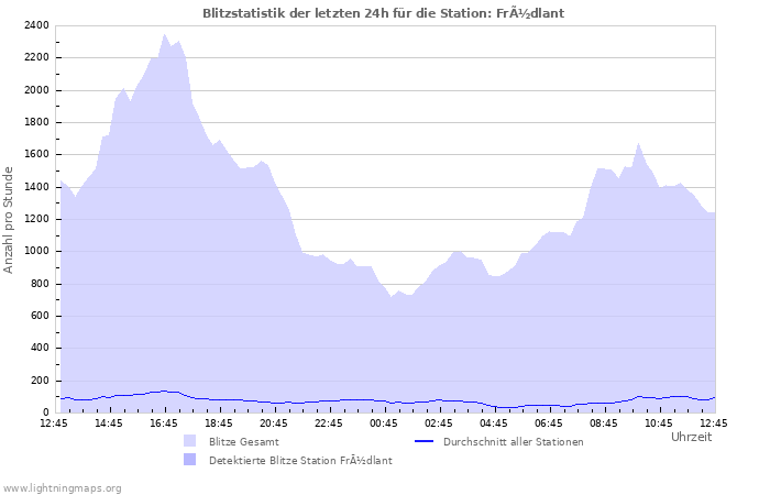 Diagramme: Blitzstatistik