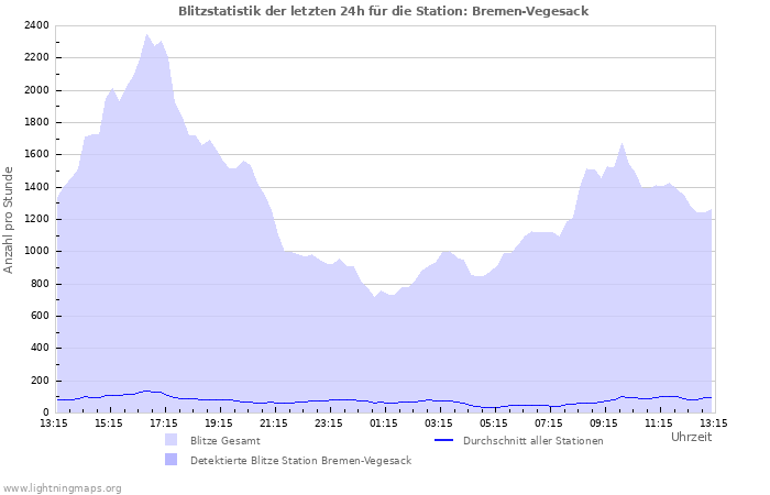 Diagramme: Blitzstatistik