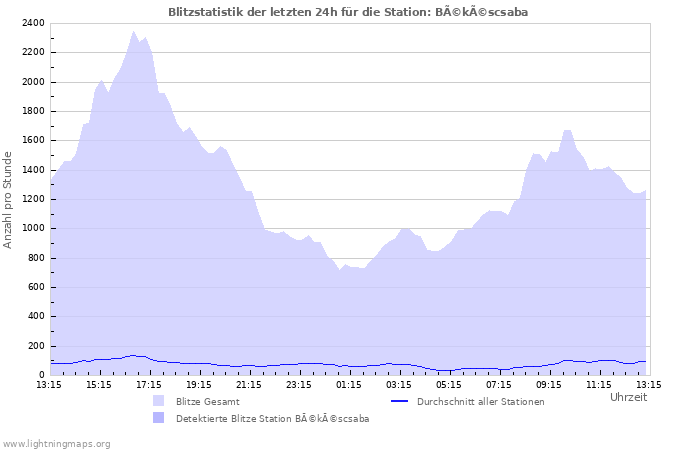 Diagramme: Blitzstatistik