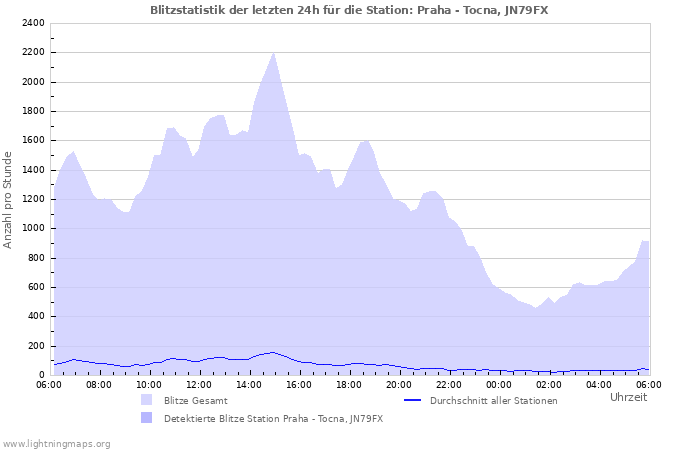 Diagramme: Blitzstatistik