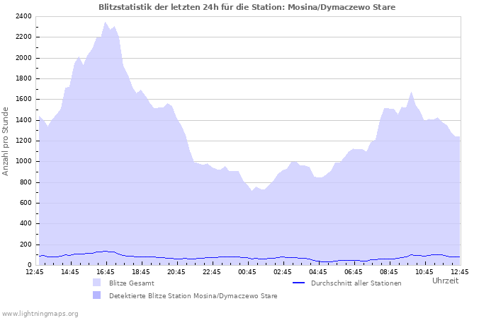 Diagramme: Blitzstatistik