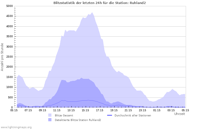 Diagramme: Blitzstatistik