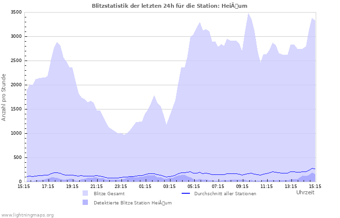 Diagramme: Blitzstatistik