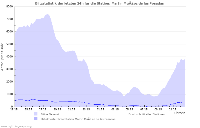 Diagramme: Blitzstatistik