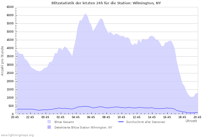 Diagramme: Blitzstatistik