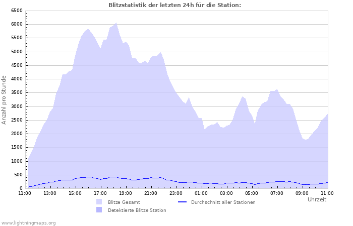 Diagramme: Blitzstatistik