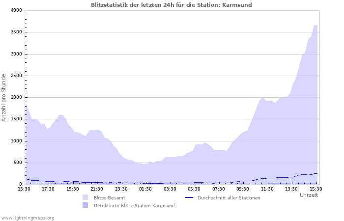 Diagramme: Blitzstatistik