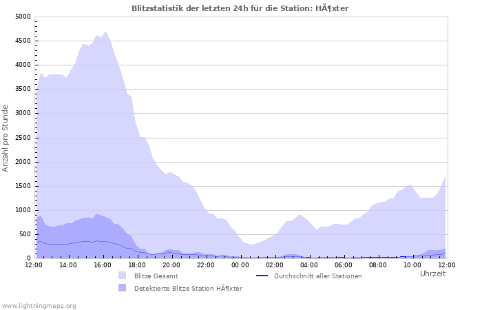 Diagramme: Blitzstatistik