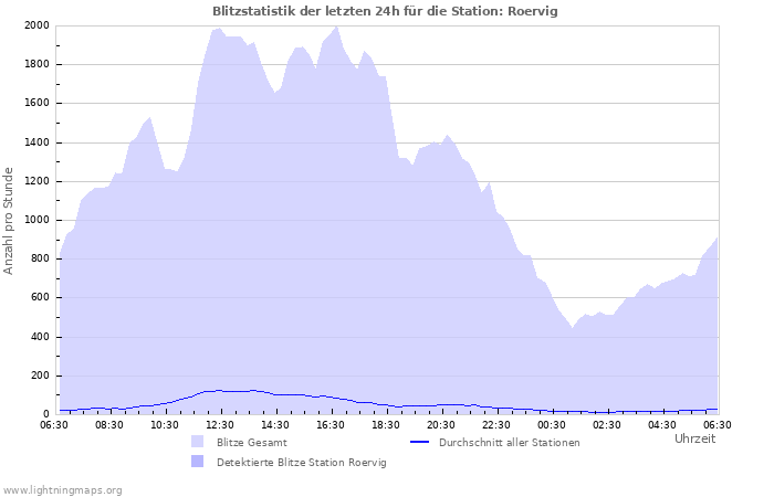 Diagramme: Blitzstatistik