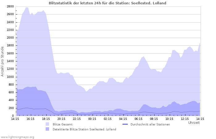 Diagramme: Blitzstatistik