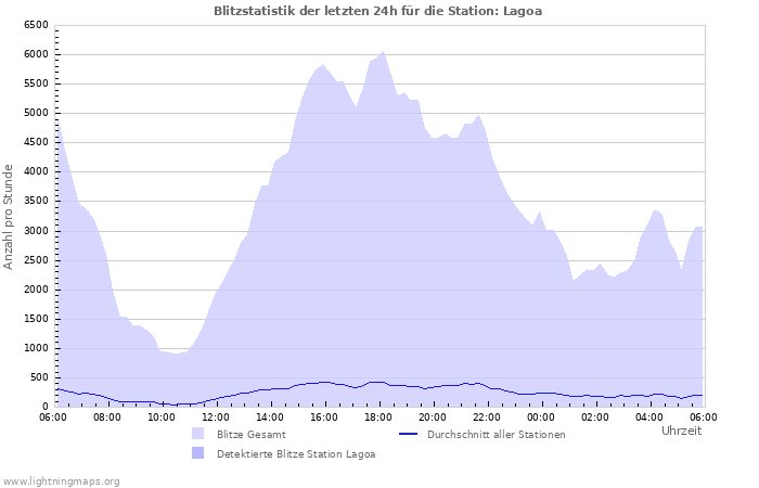 Diagramme: Blitzstatistik