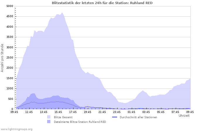 Diagramme: Blitzstatistik