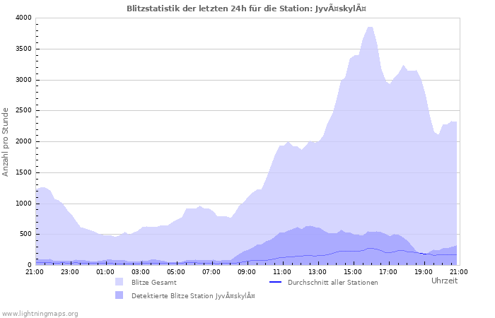 Diagramme: Blitzstatistik