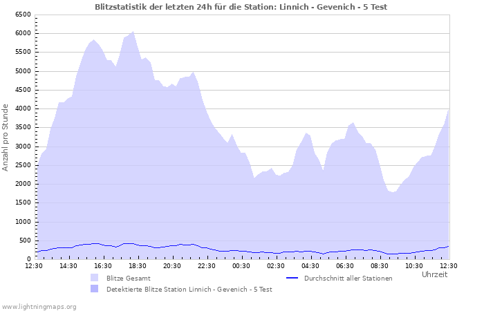 Diagramme: Blitzstatistik