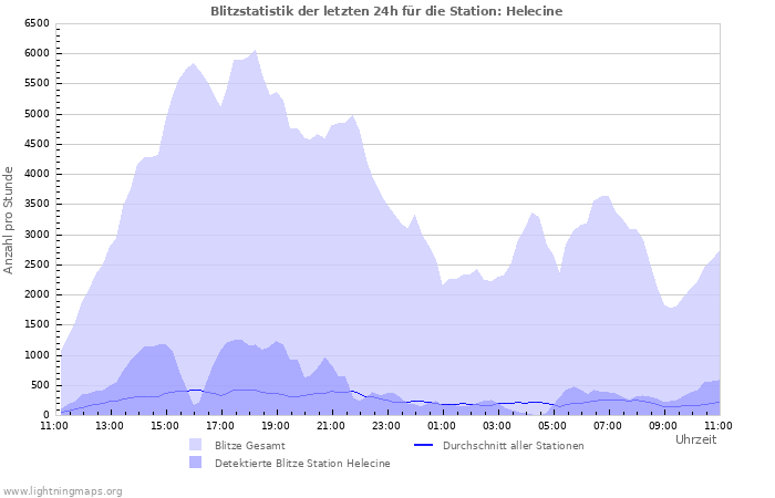 Diagramme: Blitzstatistik