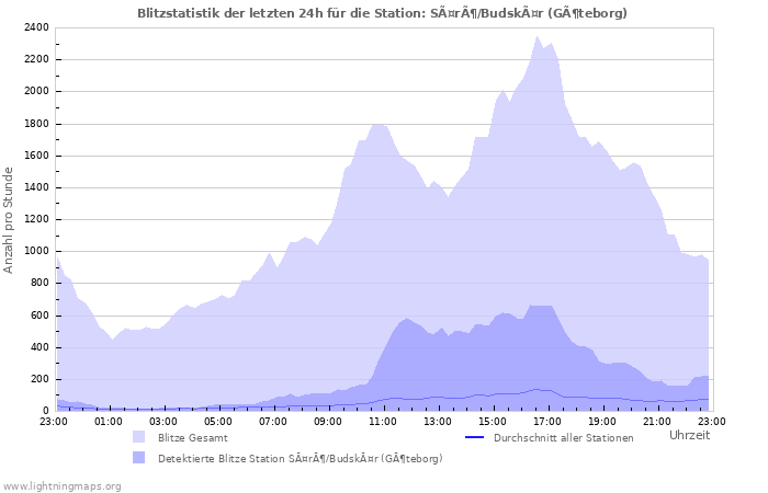 Diagramme: Blitzstatistik