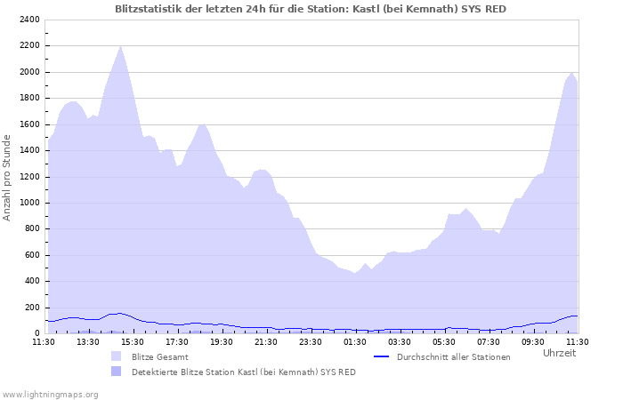 Diagramme: Blitzstatistik