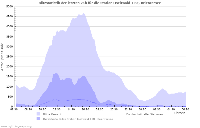 Diagramme: Blitzstatistik