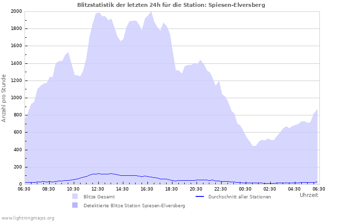 Diagramme: Blitzstatistik