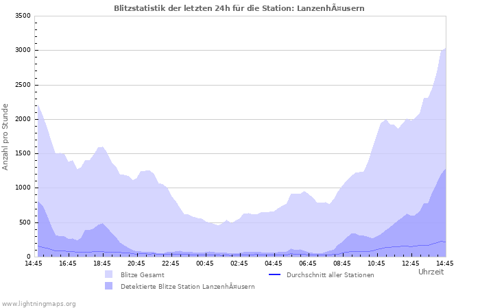 Diagramme: Blitzstatistik