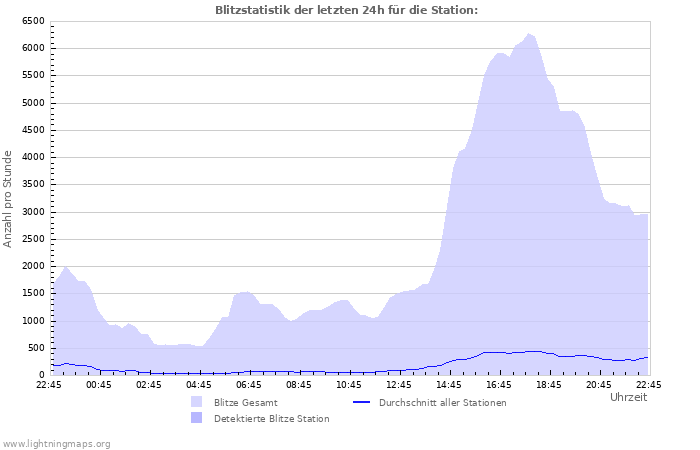 Diagramme: Blitzstatistik