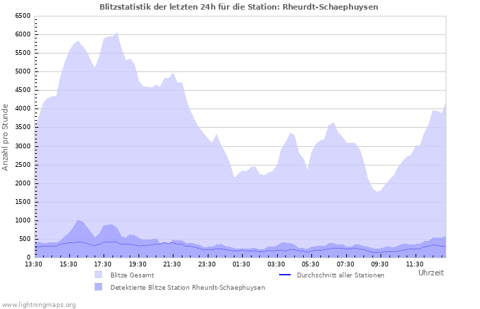 Diagramme: Blitzstatistik