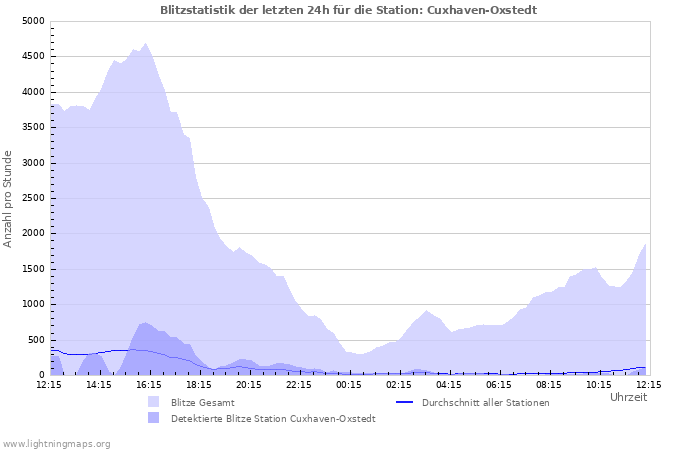 Diagramme: Blitzstatistik