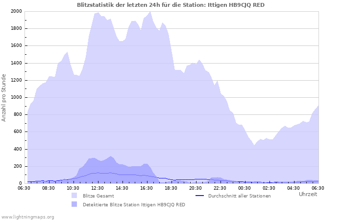 Diagramme: Blitzstatistik