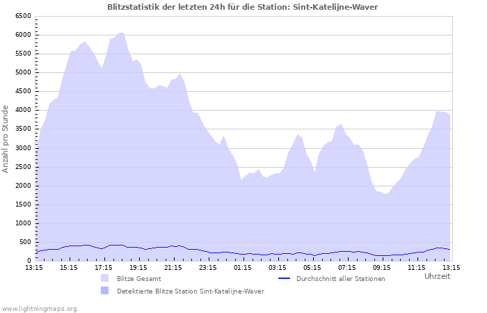 Diagramme: Blitzstatistik